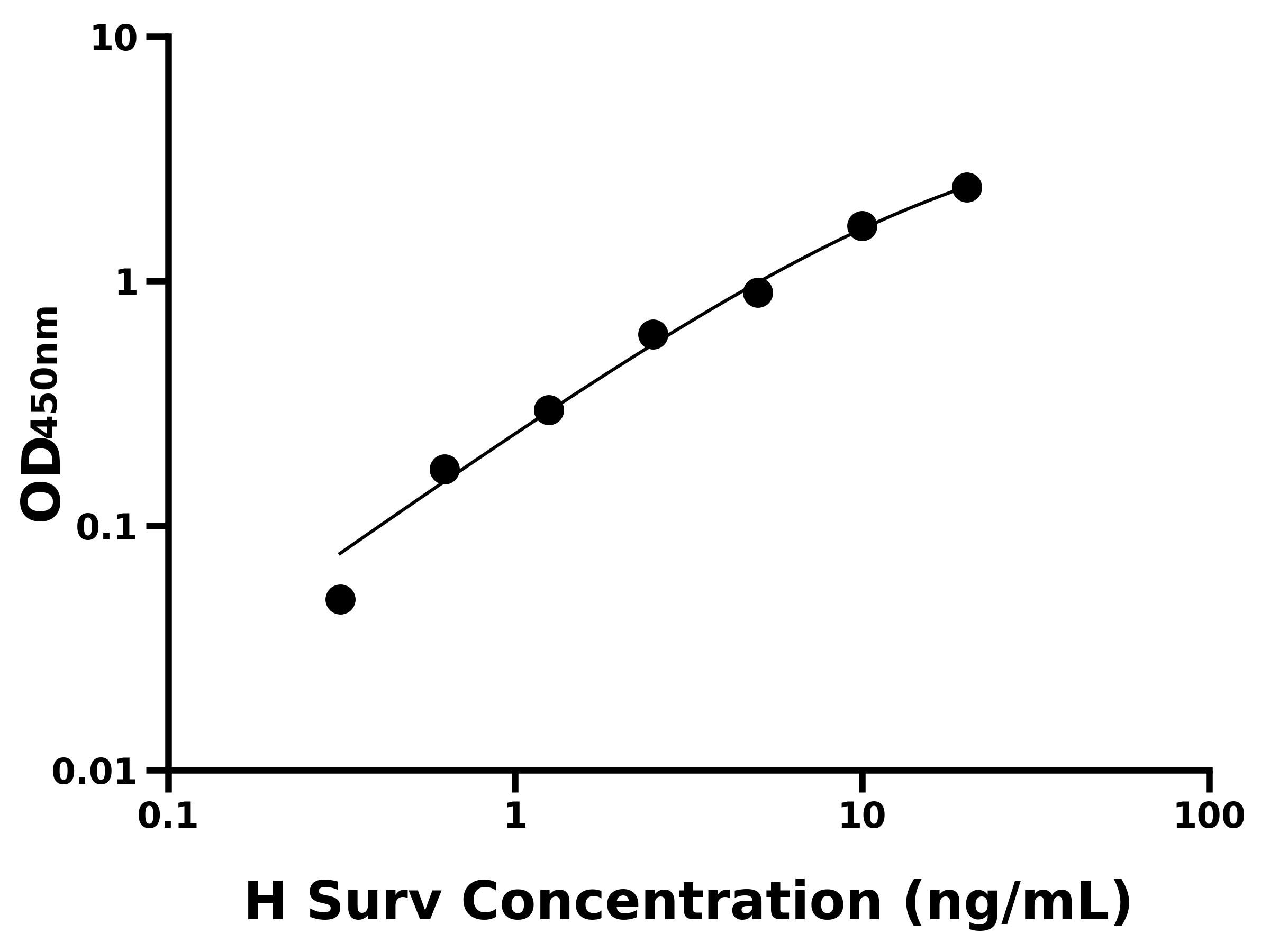 人(Surv)ELISA試劑盒