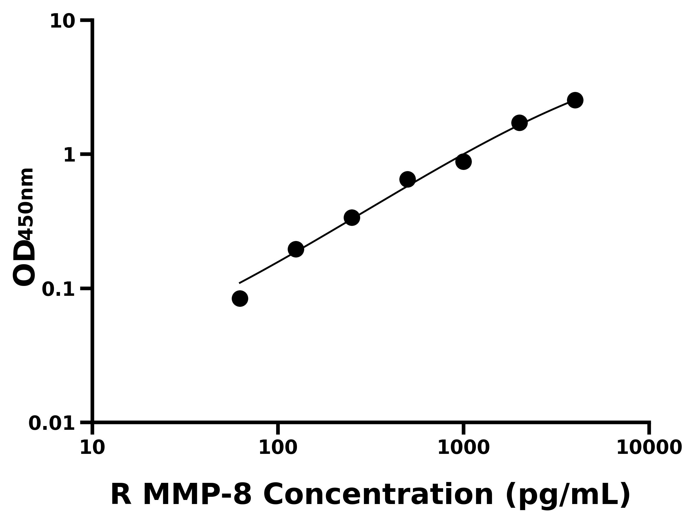 大鼠(MMP-8)ELISA試劑盒