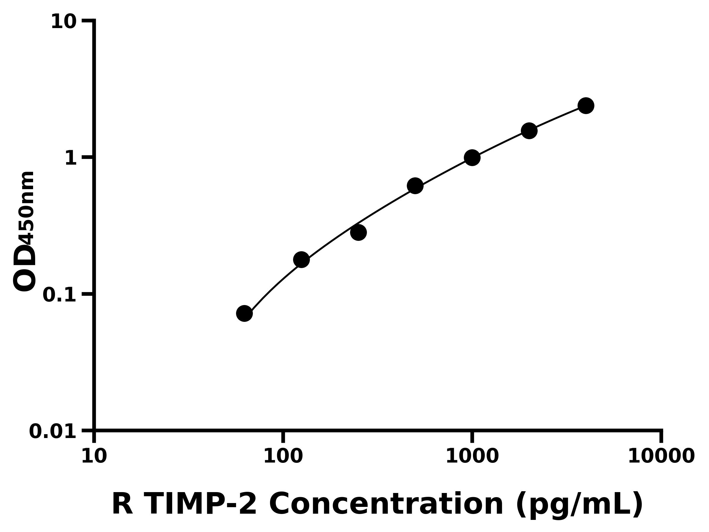 大鼠(TIMP-2)ELISA試劑盒