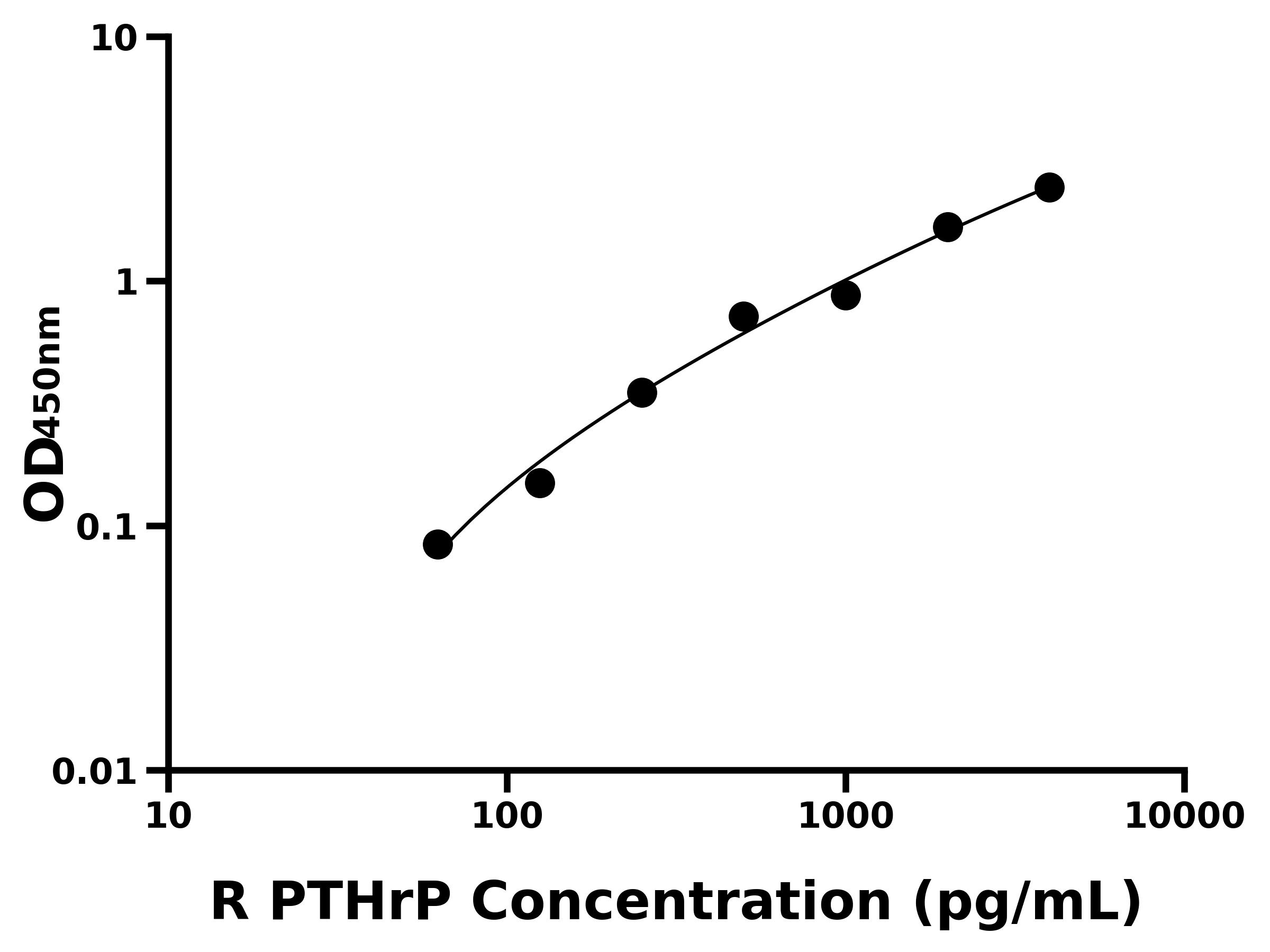大鼠(PTHrP)ELISA試劑盒