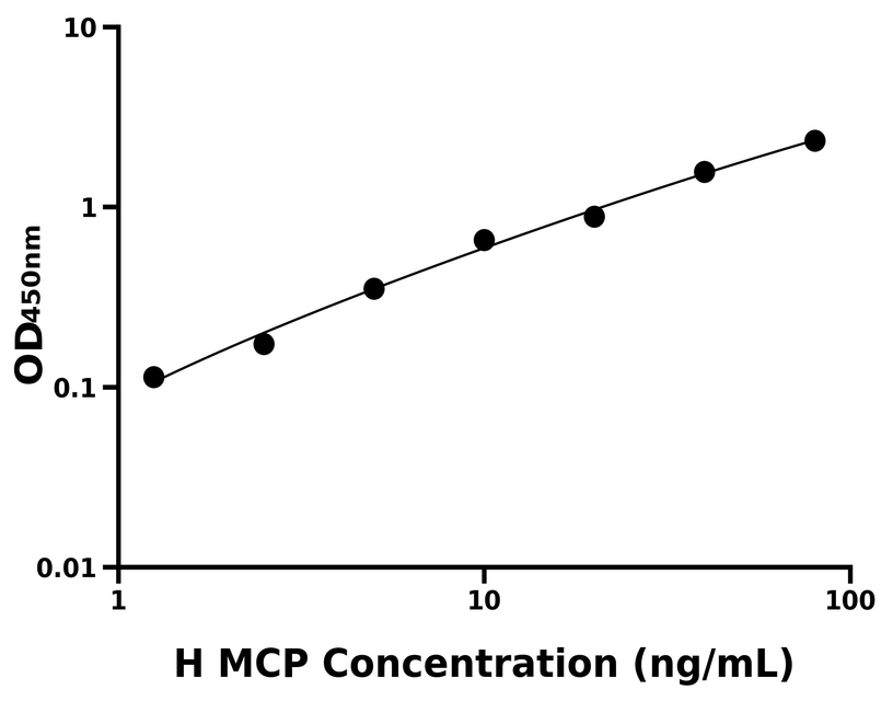 人(PKR)ELISA試劑盒