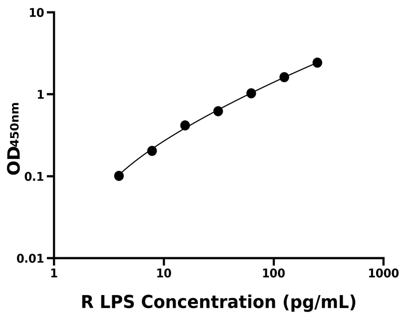 大鼠(LPS)ELISA試劑盒
