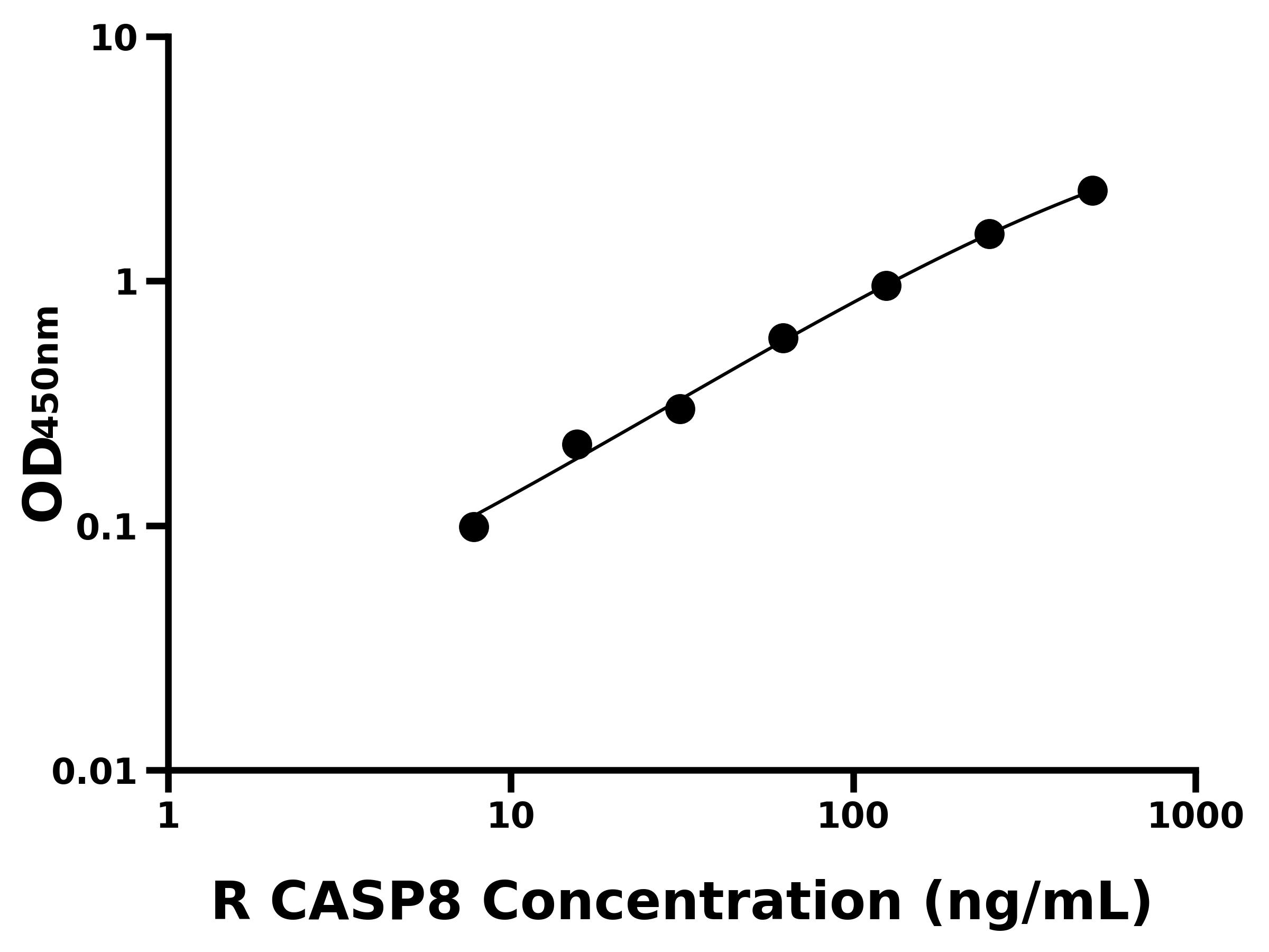 大鼠(CASP8)ELISA試劑盒