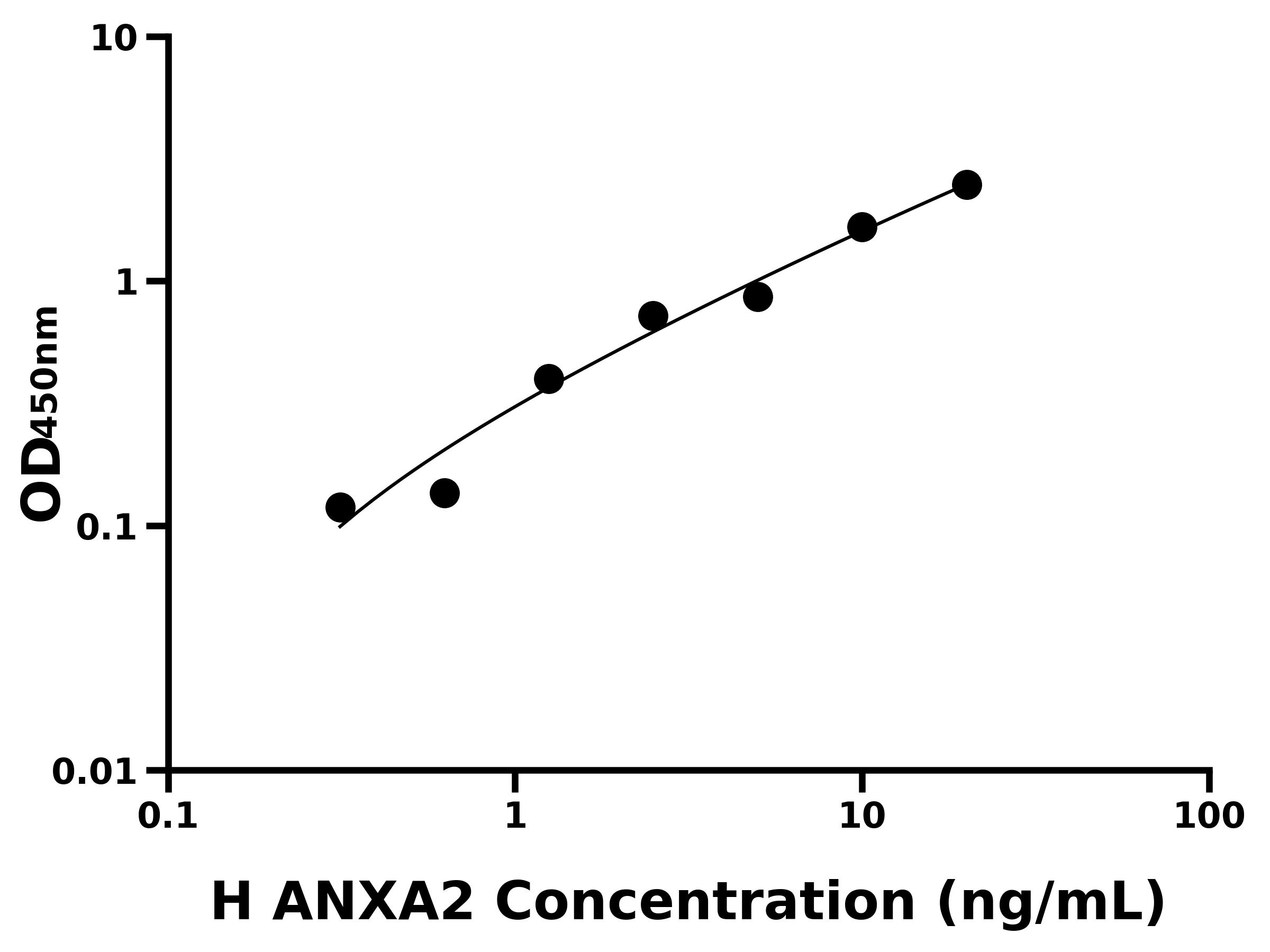 人(ANXA2)ELISA試劑盒