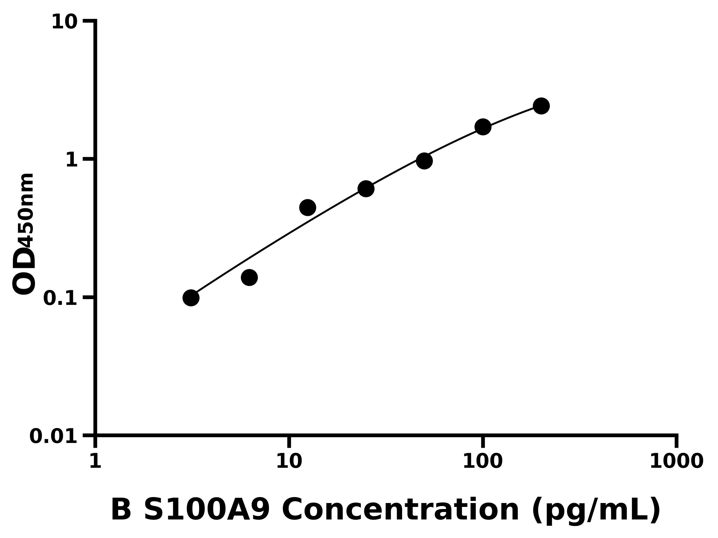 牛(S100A9)ELISA試劑盒 牛(S100A9)ELISA試劑盒