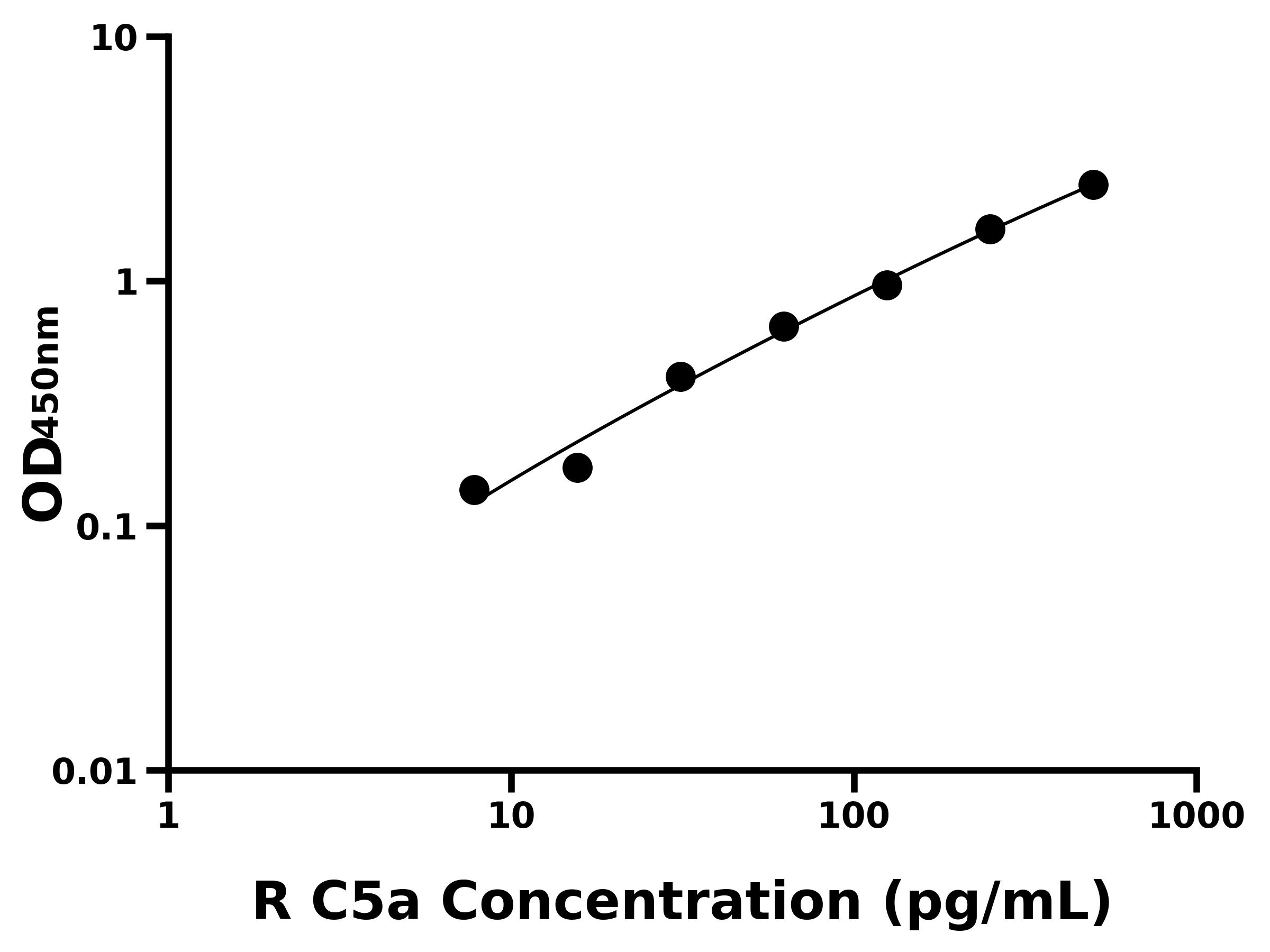 大鼠(C5a)ELISA試劑盒