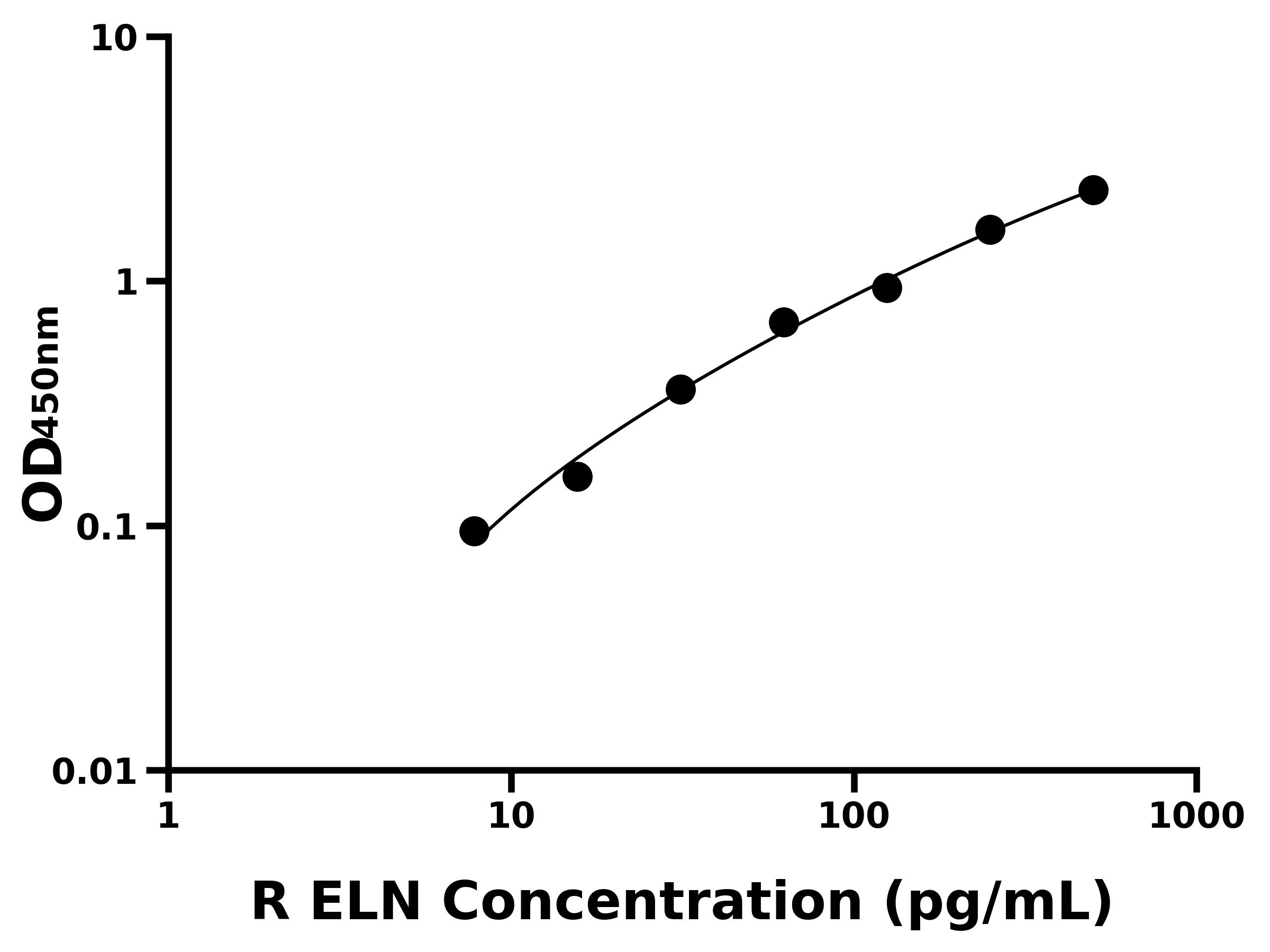 大鼠(ELN)ELISA試劑盒
