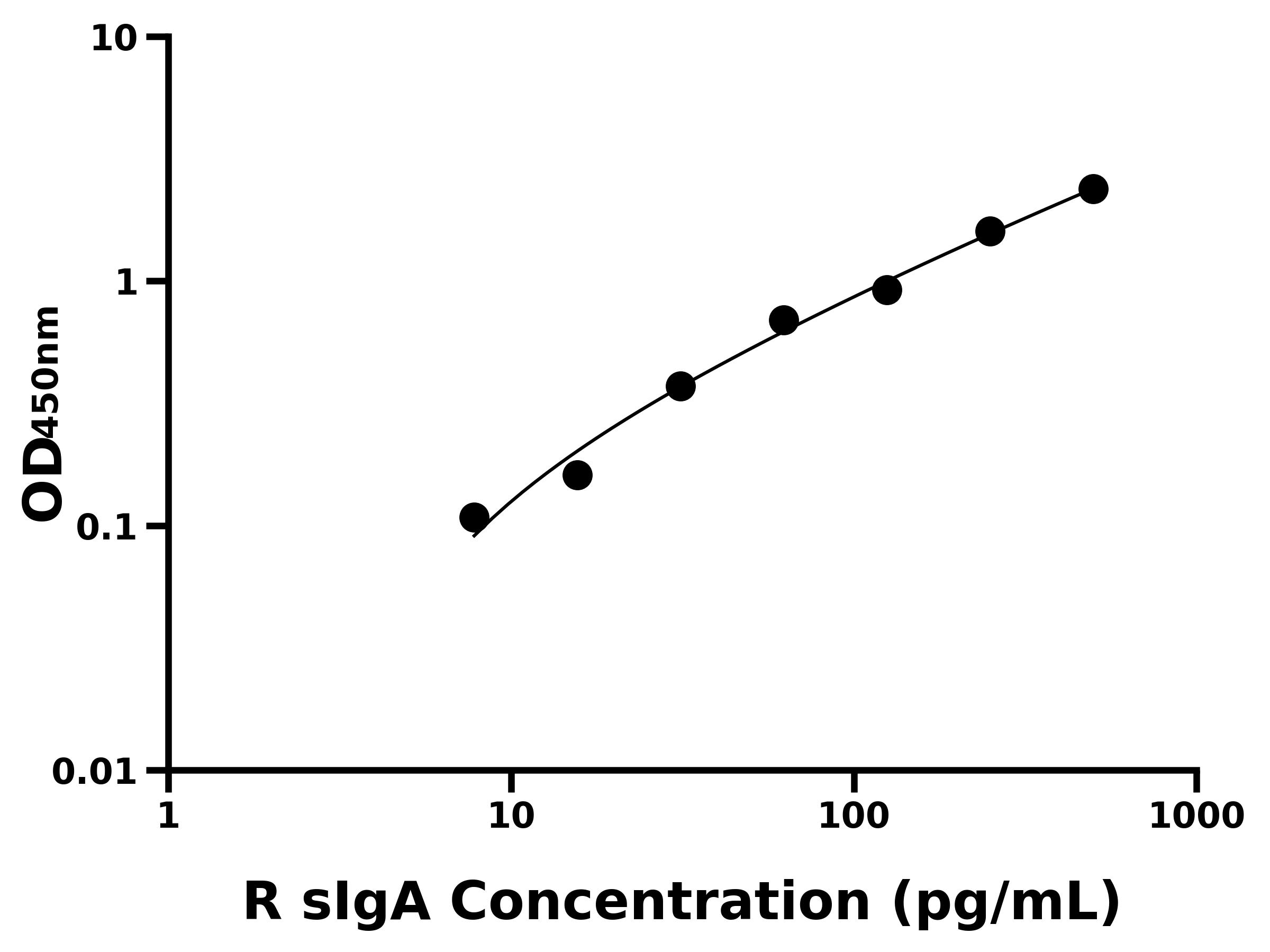 大鼠(sIgA)ELISA試劑盒