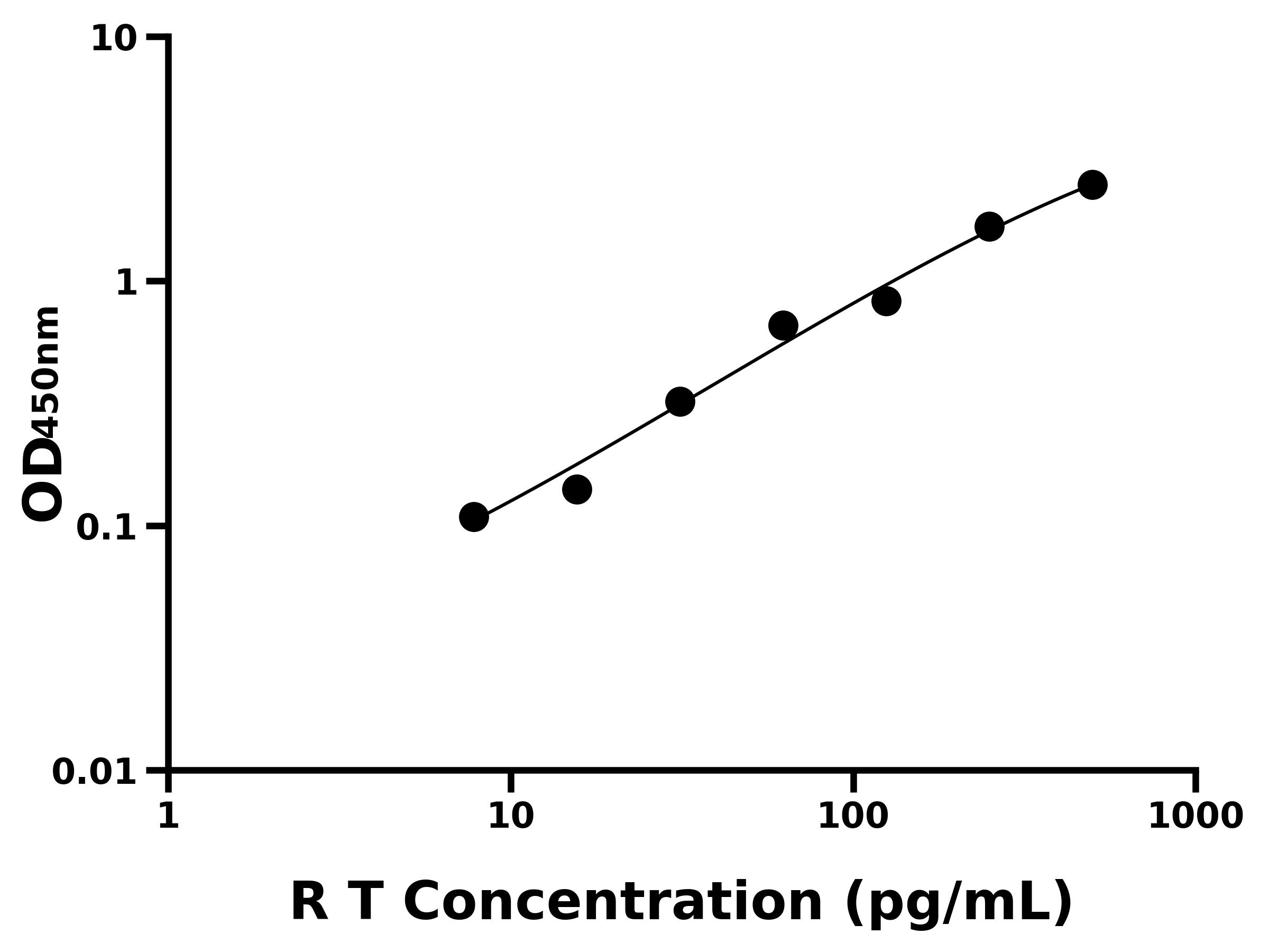 大鼠(T)ELISA試劑盒