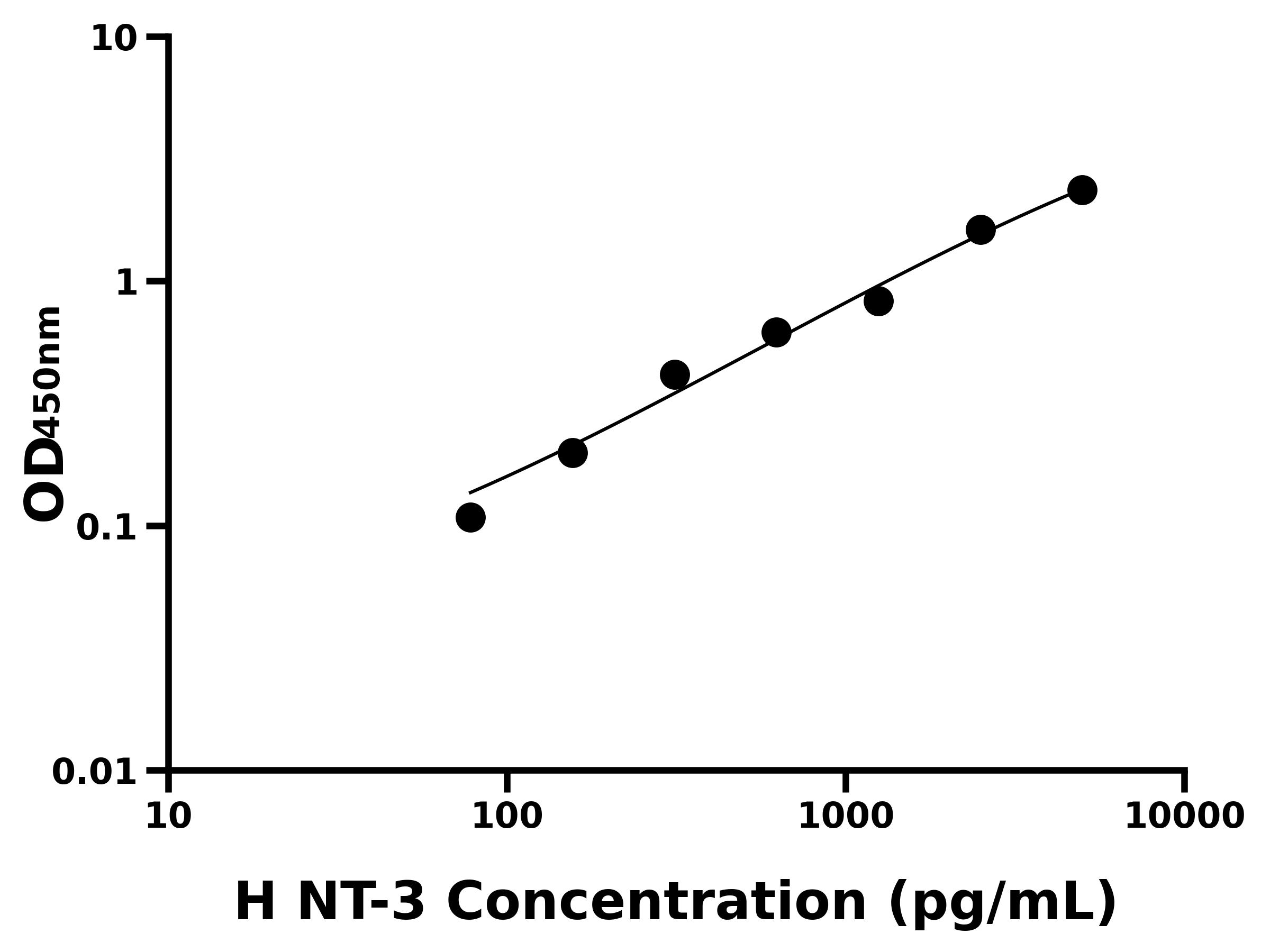 人(NT-3)ELISA試劑盒 人(NT-3)ELISA試劑盒