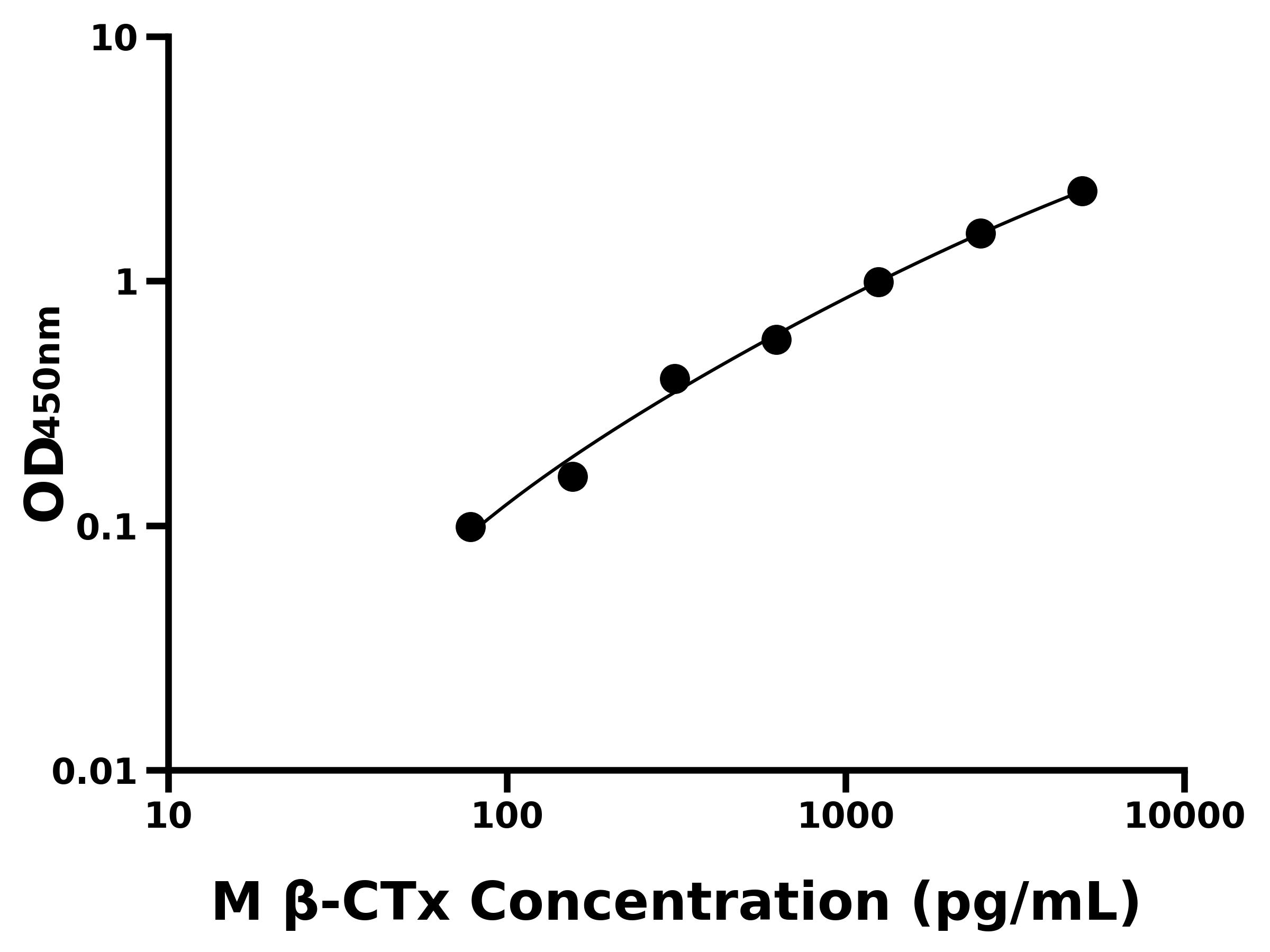 小鼠(β-CTx)ELISA試劑盒 小鼠(β-CTx)ELISA試劑盒