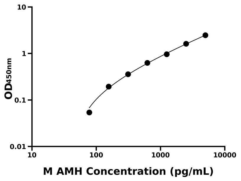 小鼠(AMH)ELISA試劑盒 小鼠(AMH)ELISA試劑盒