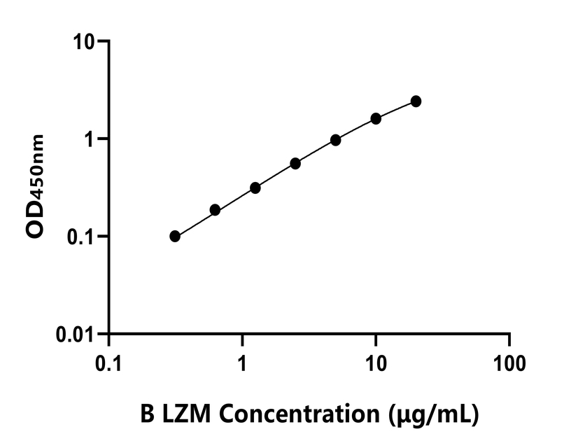 牛(LZM)ELISA試劑盒