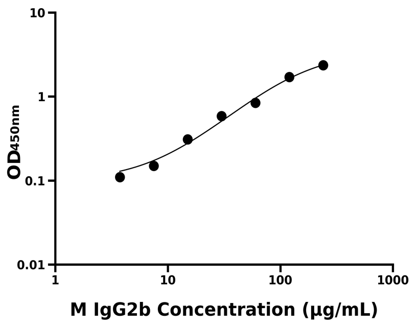 小鼠(IgG2b)ELISA試劑盒