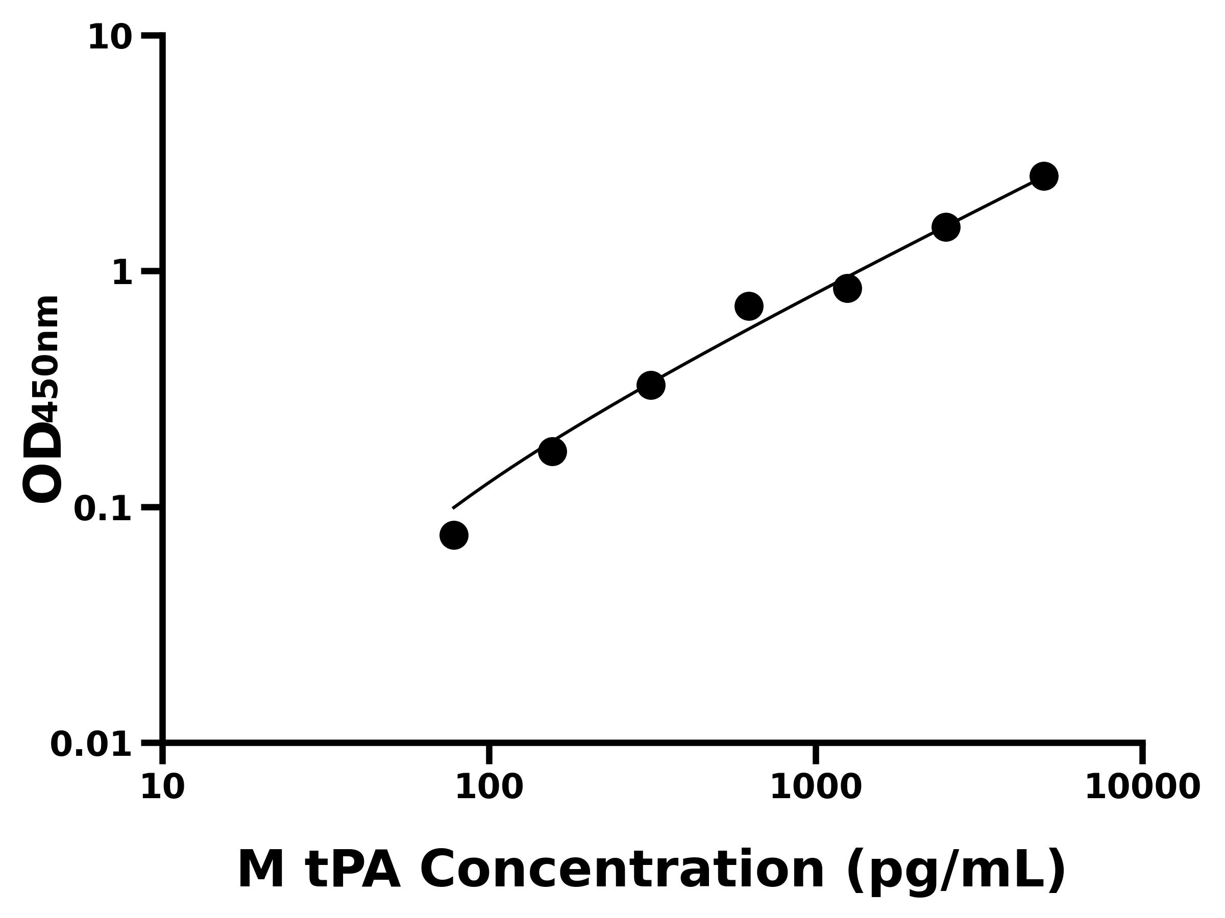 小鼠(tPA)ELISA試劑盒