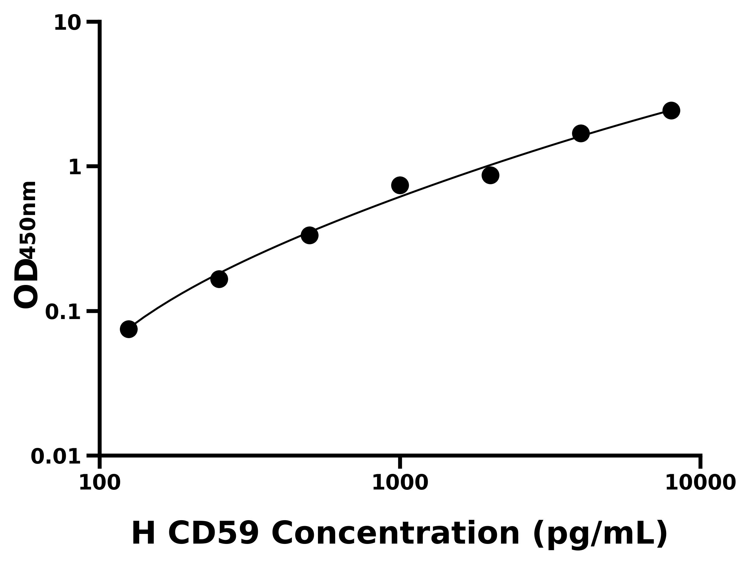 人(CD59)ELISA試劑盒