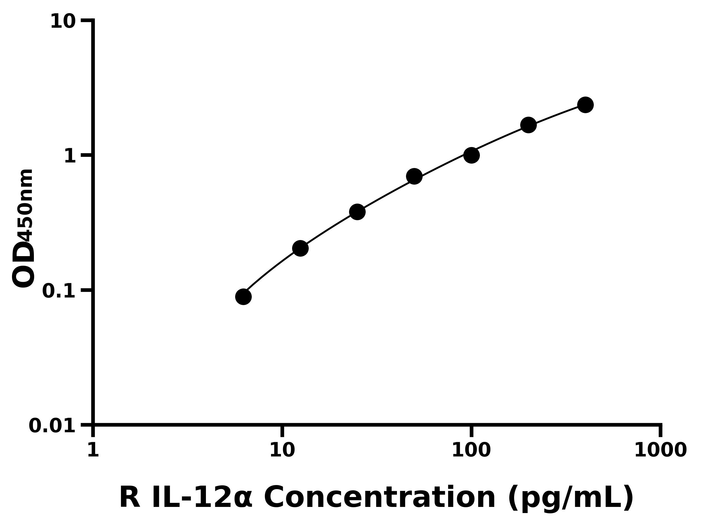 大鼠(IL-12α)ELISA試劑盒
