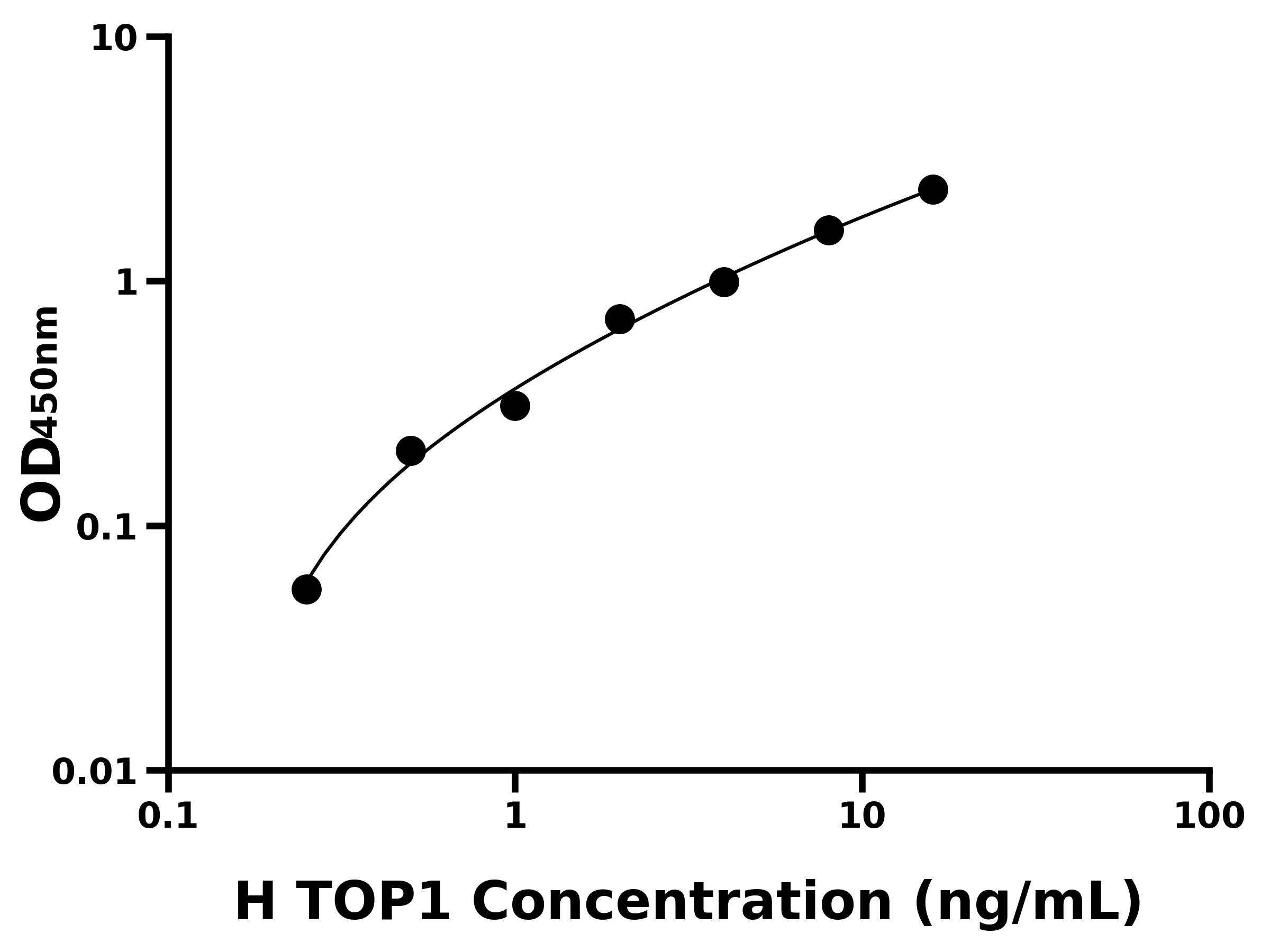 人(TOP1)ELISA試劑盒