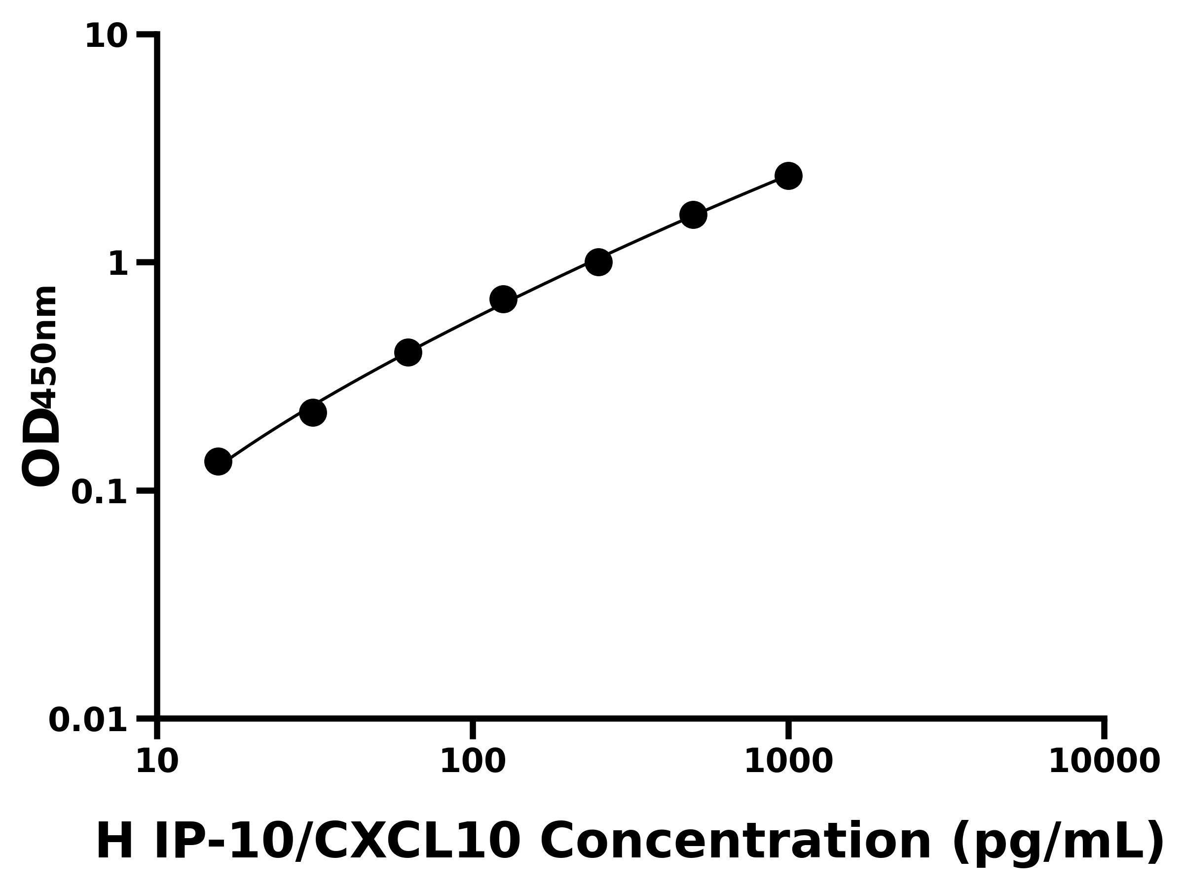 人(IP-10/CXCL10)ELISA試劑盒