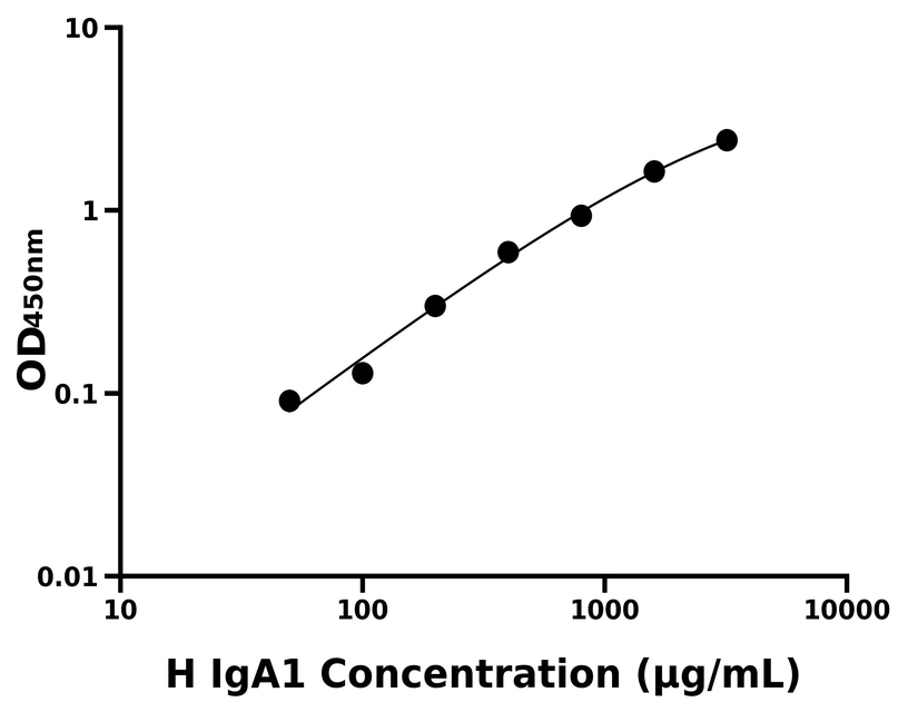 人(IgA1)ELISA試劑盒