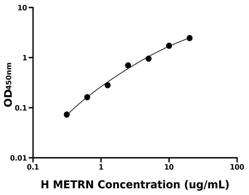人(METRN)ELISA試劑盒