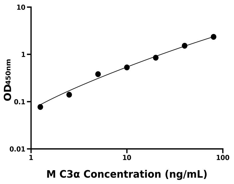小鼠(C3α)ELISA試劑盒