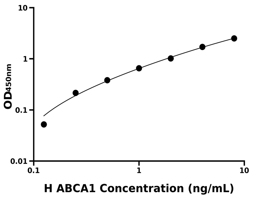 人(ABCA1)ELISA試劑盒