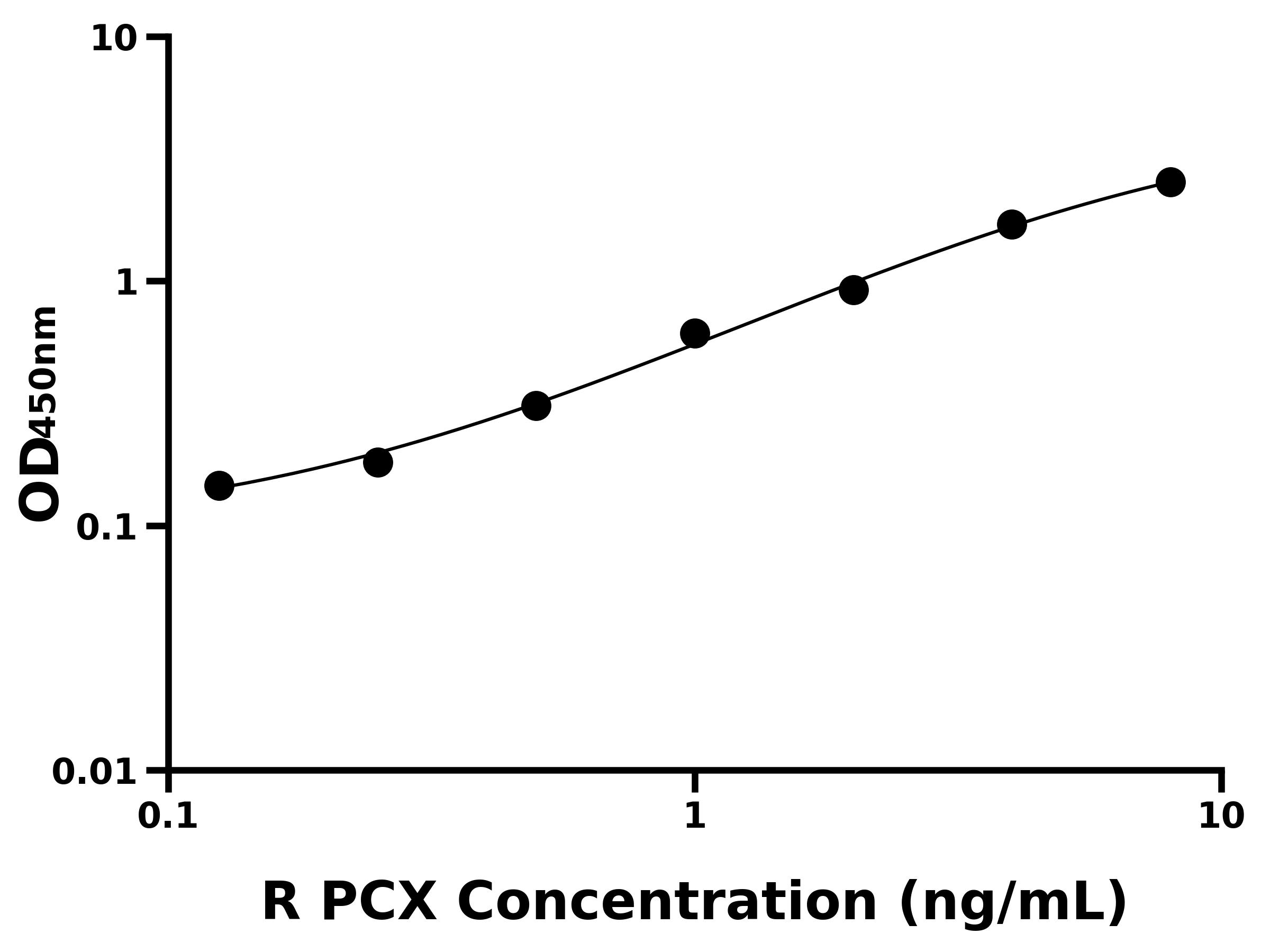 大鼠(PCX)ELISA試劑盒