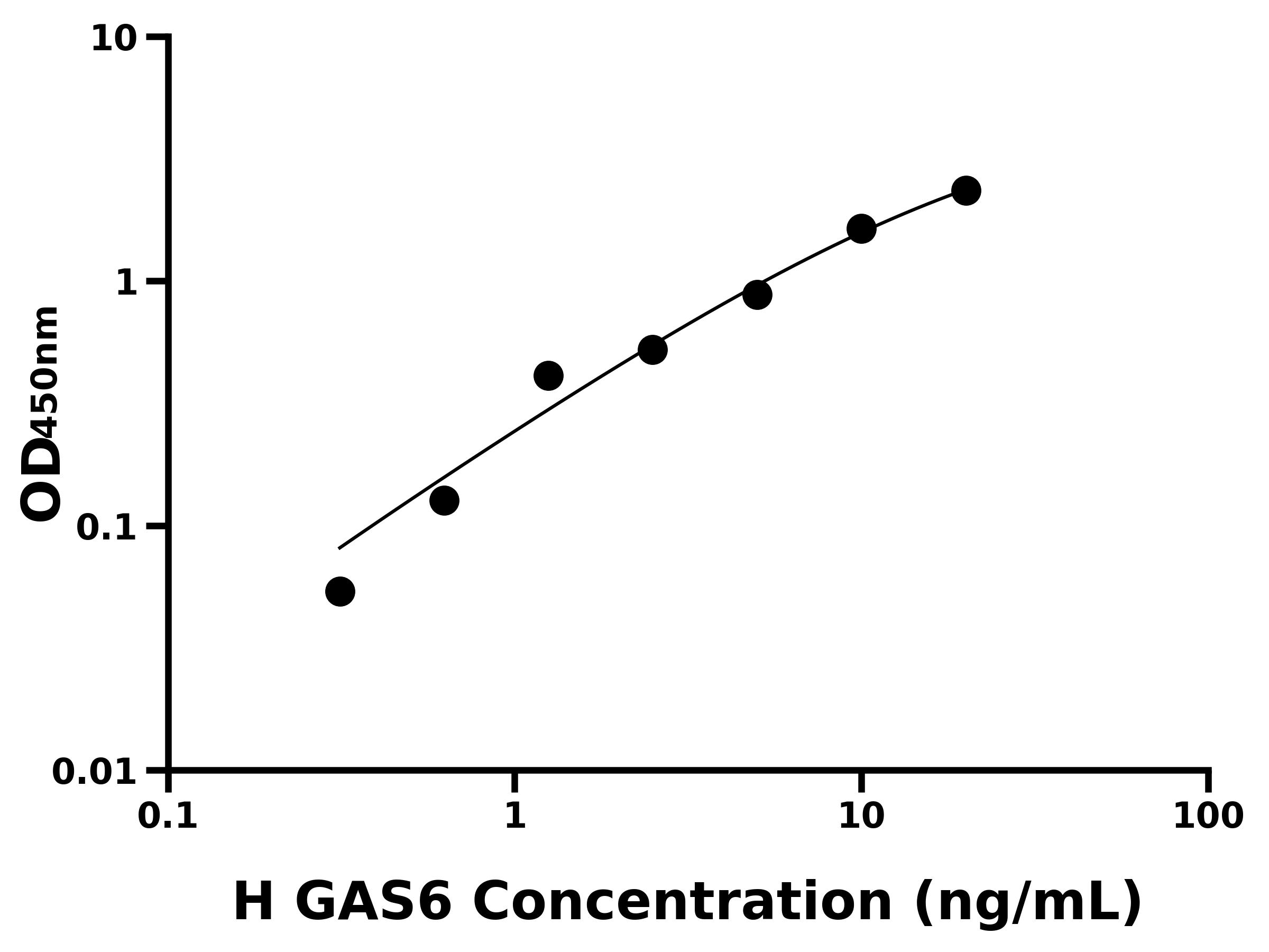 人(GAS6)ELISA試劑盒