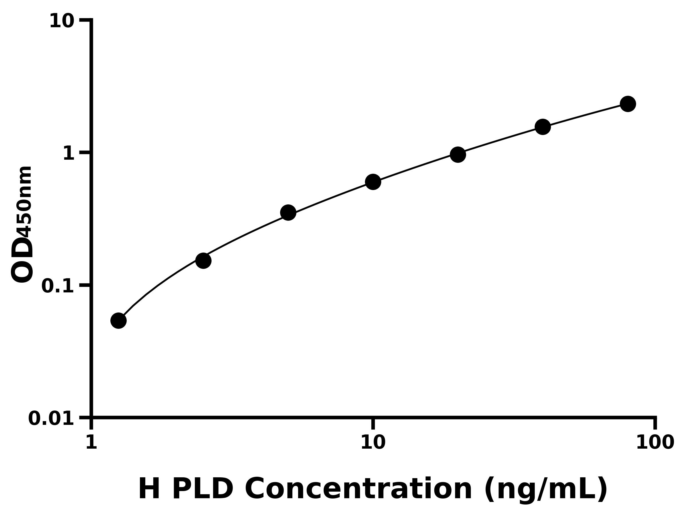 人(PLD)ELISA試劑盒