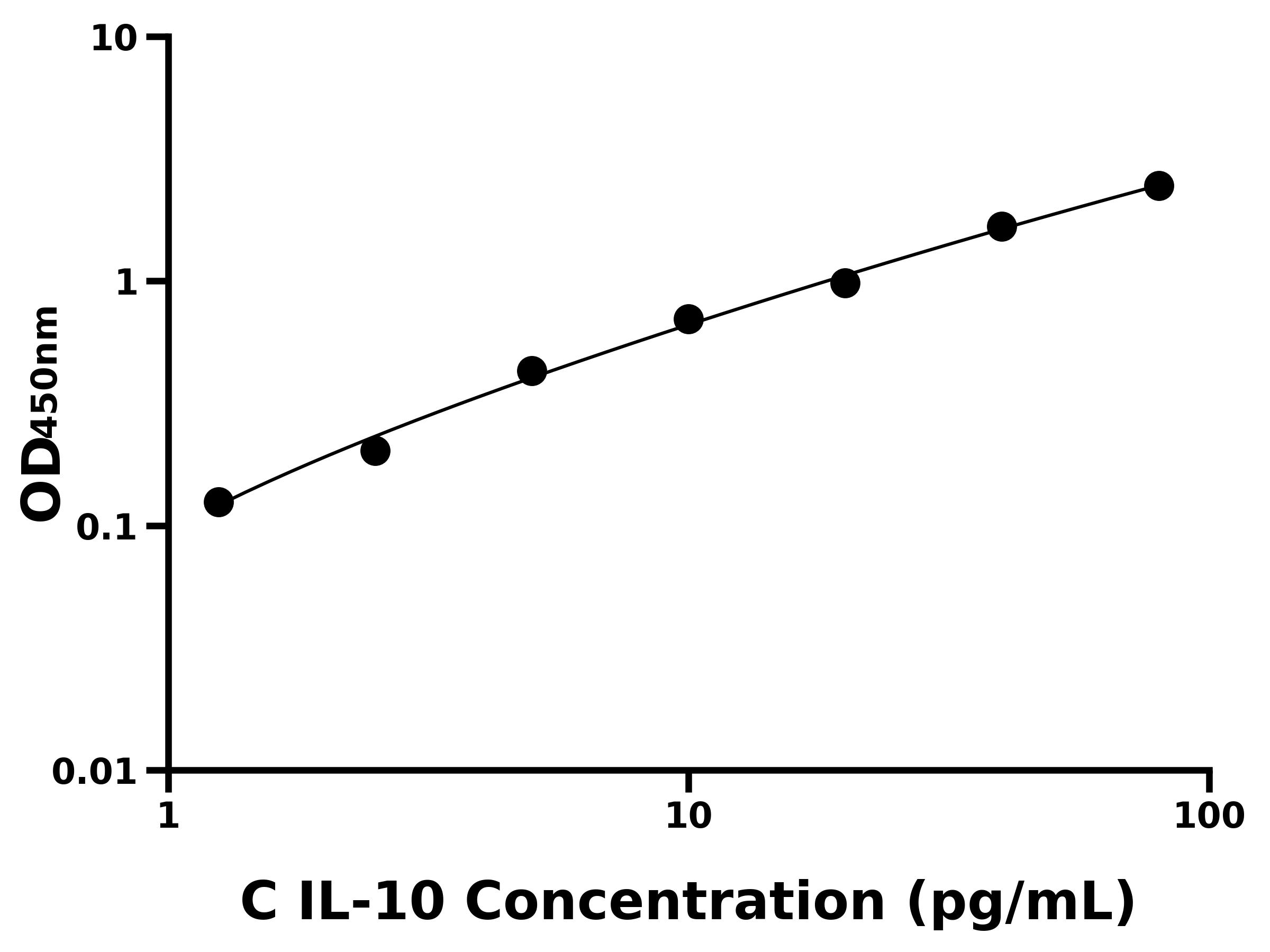犬(IL-10)ELISA試劑盒