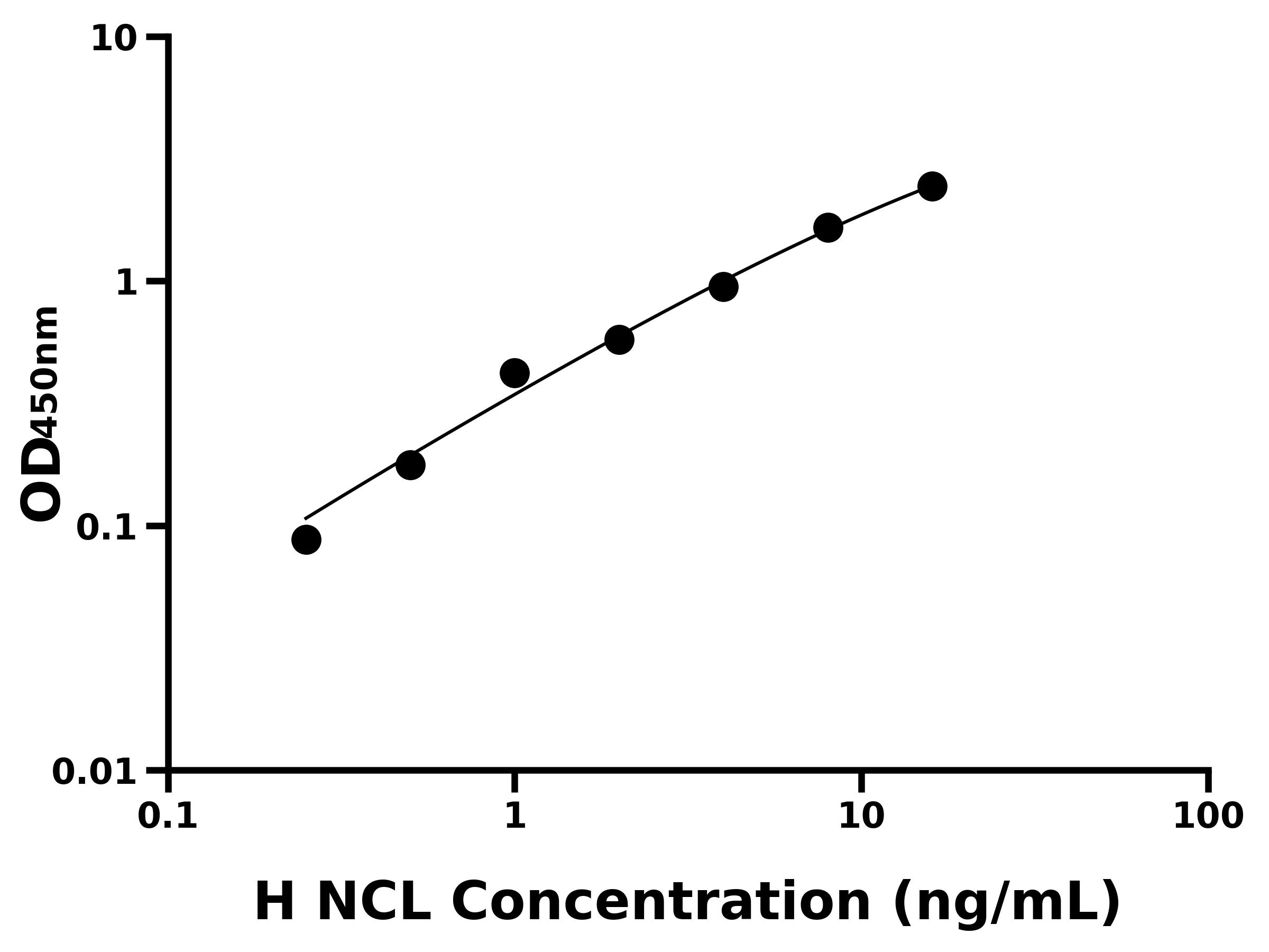 人(NCL)ELISA試劑盒