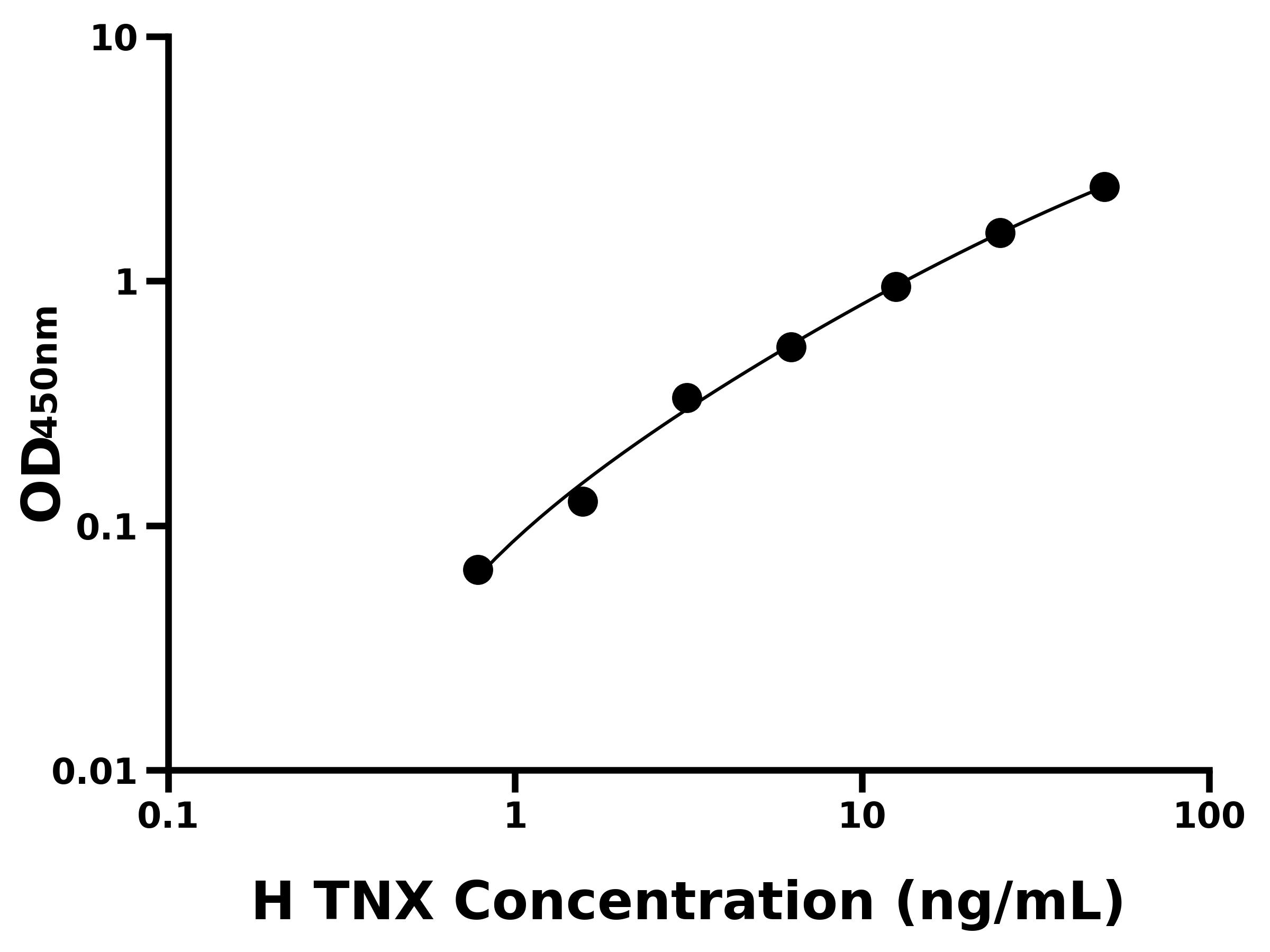 人(TNX)ELISA試劑盒