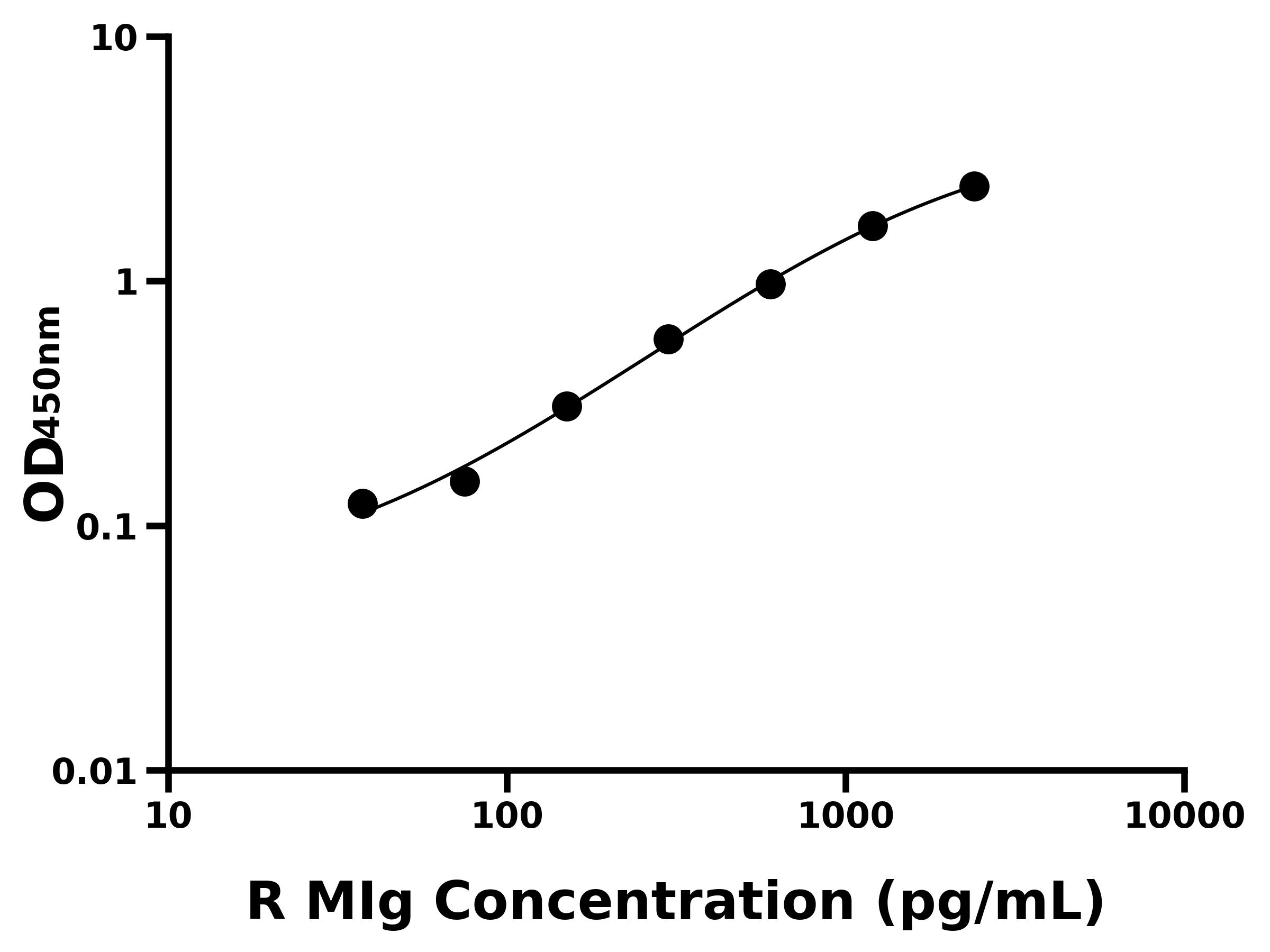 大鼠(MIg)ELISA試劑盒