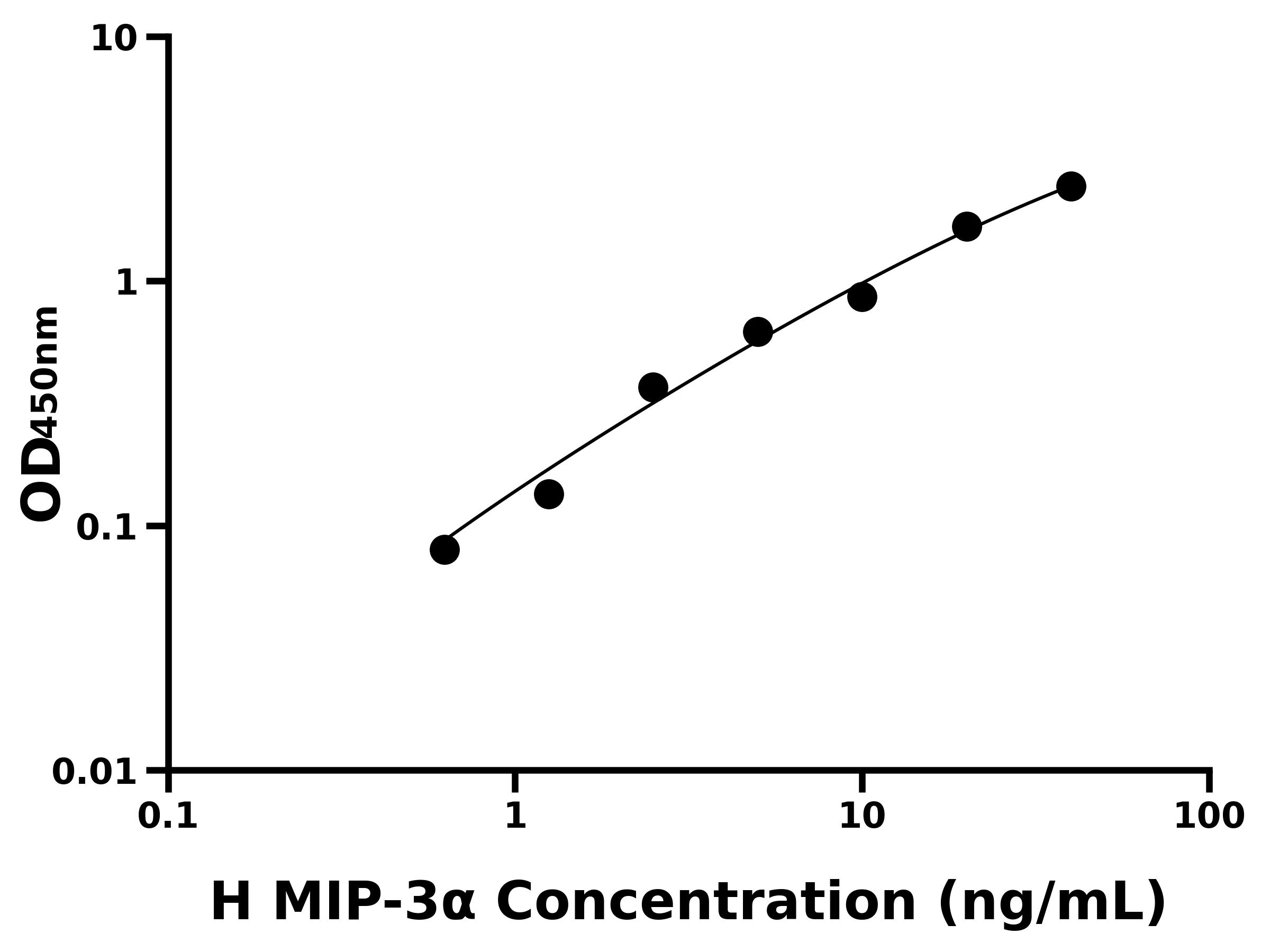 人(MIP-3α)ELISA試劑盒