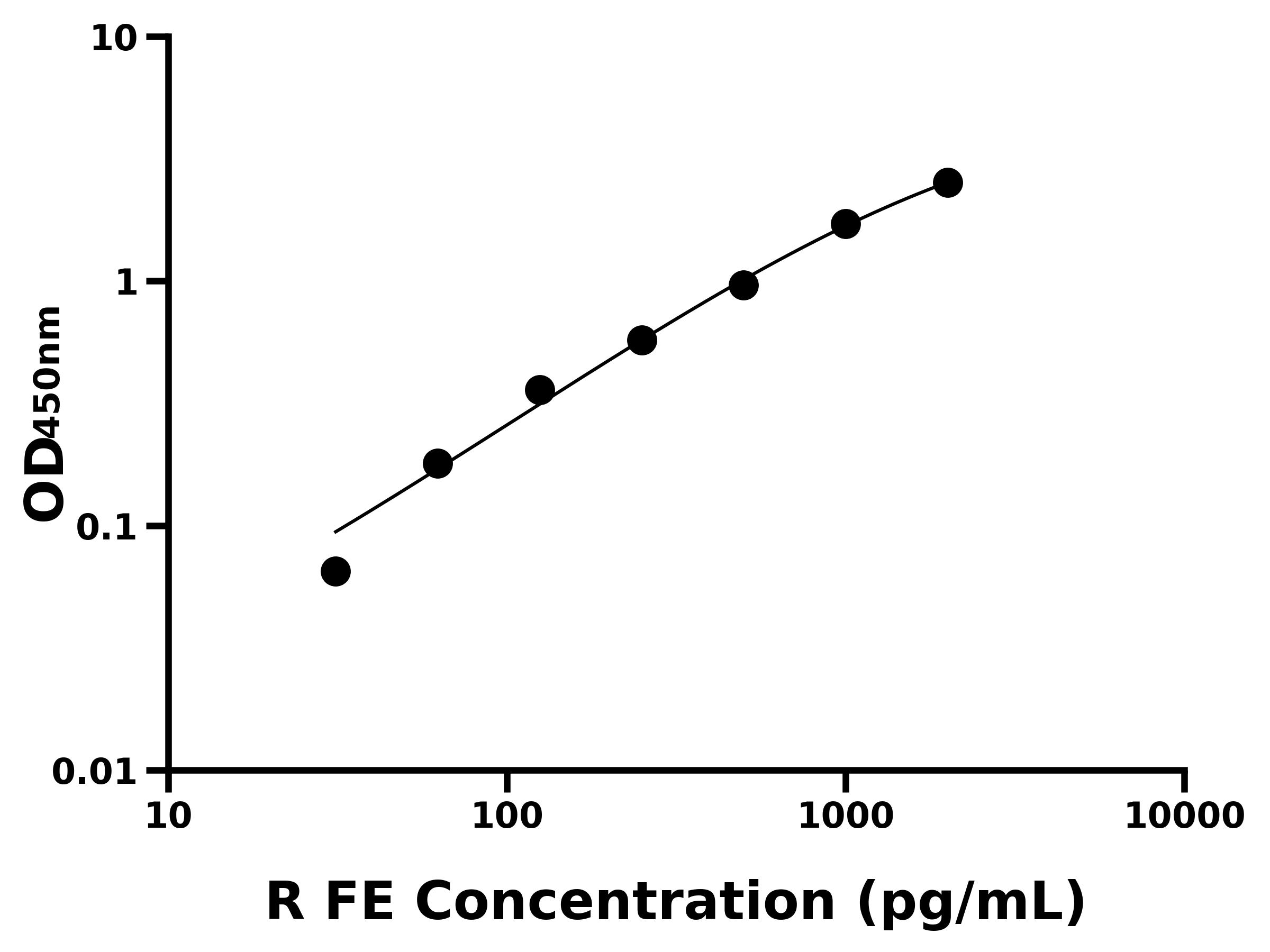 大鼠(FE)ELISA試劑盒
