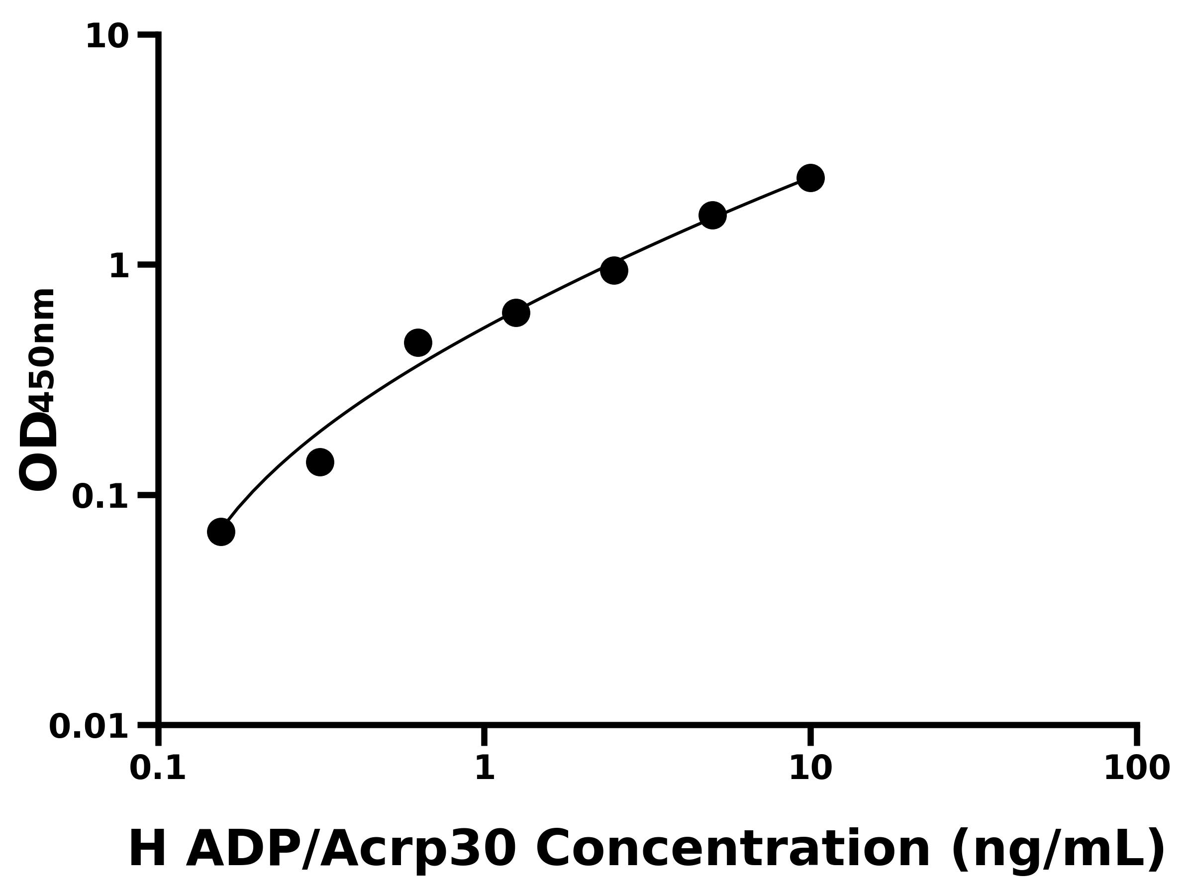 人(ADP-Acrp30)ELISA試劑盒